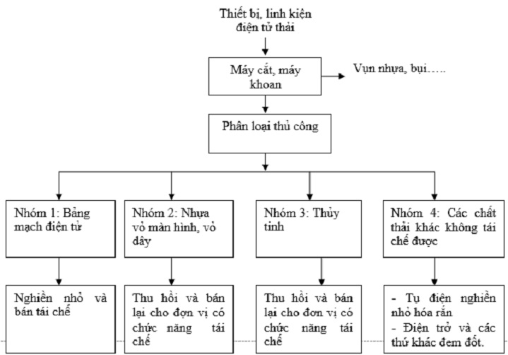 Quy trình tái chế phế liệu điện tử